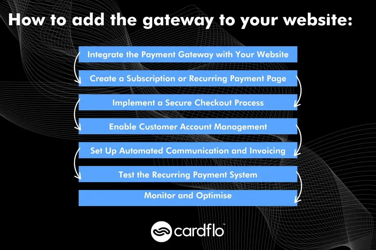 Infografik om, hvordan du tilføjer en betalingsgateway på dit websted